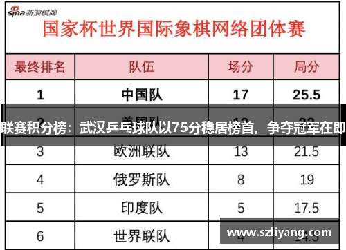 联赛积分榜：武汉乒乓球队以75分稳居榜首，争夺冠军在即